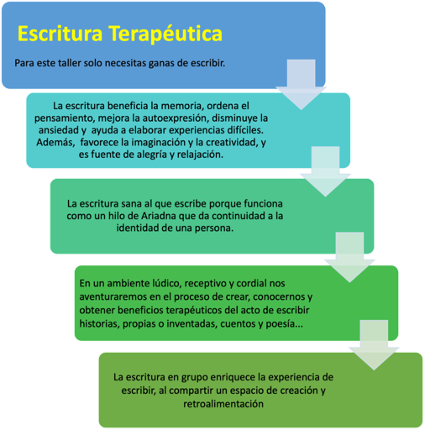 Escritura reCreativa y Terapéutica. Taller presencial y online