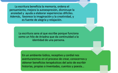 Escritura reCreativa y Terapéutica. Taller presencial y online